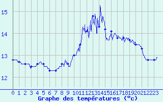 Courbe de tempratures pour Villette (54)