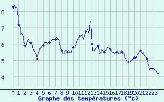 Courbe de tempratures pour Breuvannes (52)