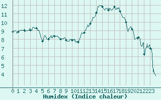 Courbe de l'humidex pour Blois (41)