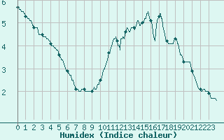 Courbe de l'humidex pour Limoges (87)