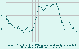 Courbe de l'humidex pour Le Puy - Loudes (43)