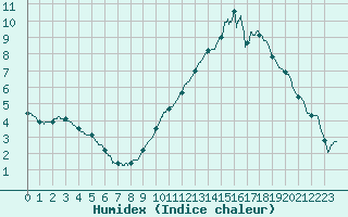 Courbe de l'humidex pour Le Mans (72)