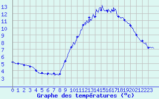 Courbe de tempratures pour Les Plans (34)
