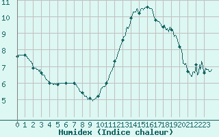 Courbe de l'humidex pour Lanvoc (29)