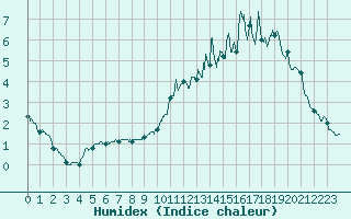 Courbe de l'humidex pour Felletin (23)