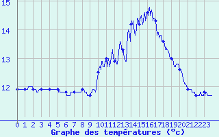Courbe de tempratures pour Ouessant (29)