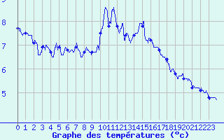 Courbe de tempratures pour Ouessant (29)
