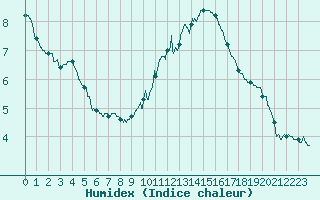 Courbe de l'humidex pour Montlimar (26)