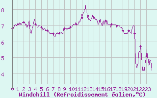 Courbe du refroidissement olien pour Pointe du Raz (29)