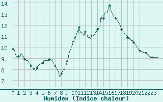 Courbe de l'humidex pour Le Touquet (62)