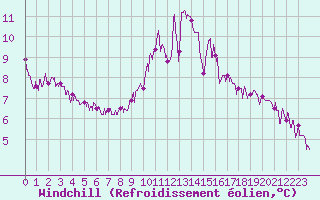 Courbe du refroidissement olien pour Chteau-Chinon (58)