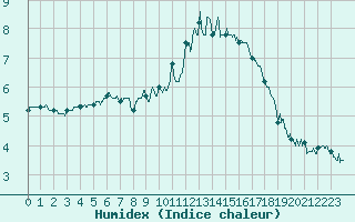 Courbe de l'humidex pour Millau - Soulobres (12)