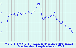Courbe de tempratures pour Cherbourg (50)