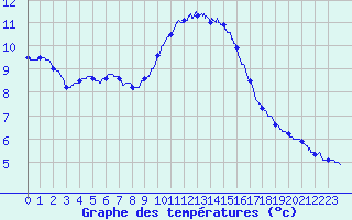 Courbe de tempratures pour Salon-de-Provence (13)