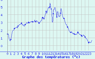 Courbe de tempratures pour La Fresnaye-au-Sauvage (61)