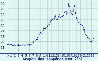 Courbe de tempratures pour Cap Pertusato (2A)