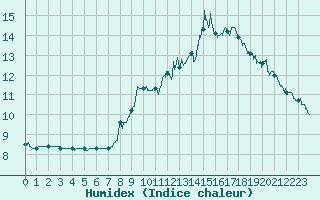 Courbe de l'humidex pour Ussel-Thalamy (19)