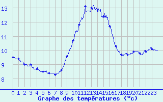 Courbe de tempratures pour Leucate (11)