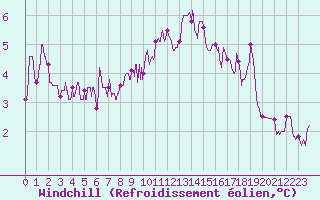 Courbe du refroidissement olien pour Toussus-le-Noble (78)