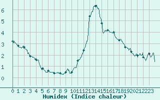 Courbe de l'humidex pour Les Plans (34)