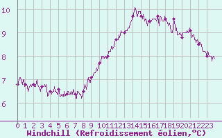 Courbe du refroidissement olien pour Brest (29)