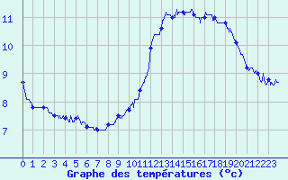 Courbe de tempratures pour Marmanhac (15)