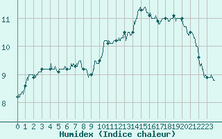 Courbe de l'humidex pour Trappes (78)
