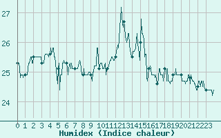 Courbe de l'humidex pour Le Havre - Octeville (76)