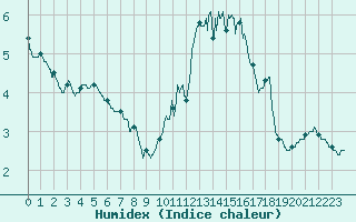 Courbe de l'humidex pour Alenon (61)