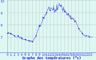 Courbe de tempratures pour Dunkerque (59)