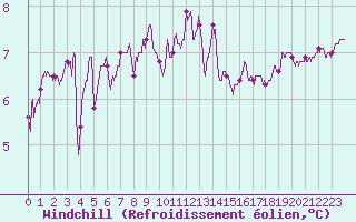 Courbe du refroidissement olien pour Le Talut - Belle-Ile (56)