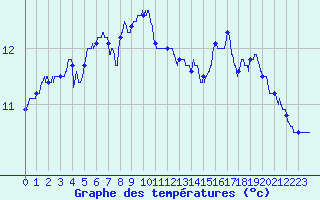 Courbe de tempratures pour Le Havre - Octeville (76)