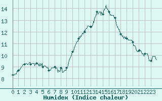 Courbe de l'humidex pour Carpentras (84)