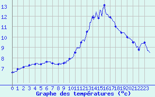 Courbe de tempratures pour Dijon / Longvic (21)