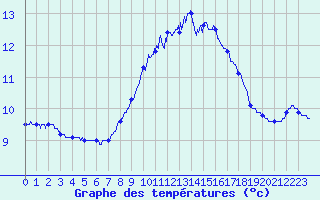 Courbe de tempratures pour Dunkerque (59)