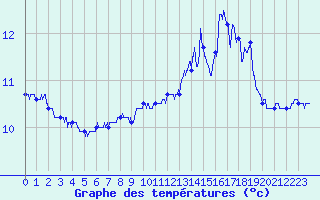 Courbe de tempratures pour Cap Gris-Nez (62)