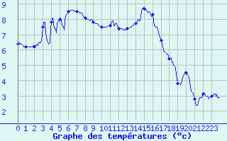 Courbe de tempratures pour Mcon (71)