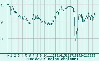 Courbe de l'humidex pour Cap Gris-Nez (62)