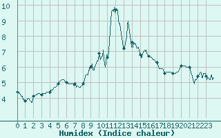 Courbe de l'humidex pour Moca-Croce (2A)