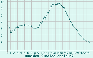 Courbe de l'humidex pour Lyon - Bron (69)