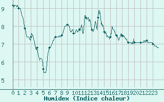 Courbe de l'humidex pour Le Puy - Loudes (43)