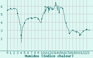 Courbe de l'humidex pour Saint-Etienne (42)
