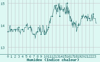 Courbe de l'humidex pour Cap Pertusato (2A)