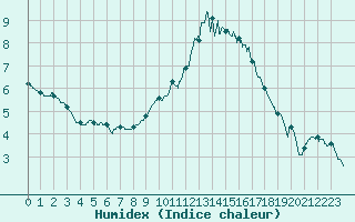 Courbe de l'humidex pour Vichres (28)