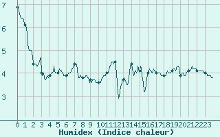 Courbe de l'humidex pour Aurillac (15)