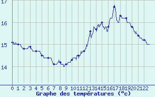 Courbe de tempratures pour Coublevie (38)