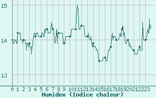 Courbe de l'humidex pour Pointe de Chassiron (17)