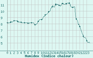 Courbe de l'humidex pour Tours (37)
