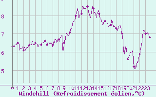 Courbe du refroidissement olien pour Pointe du Raz (29)