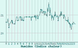 Courbe de l'humidex pour Le Talut - Belle-Ile (56)